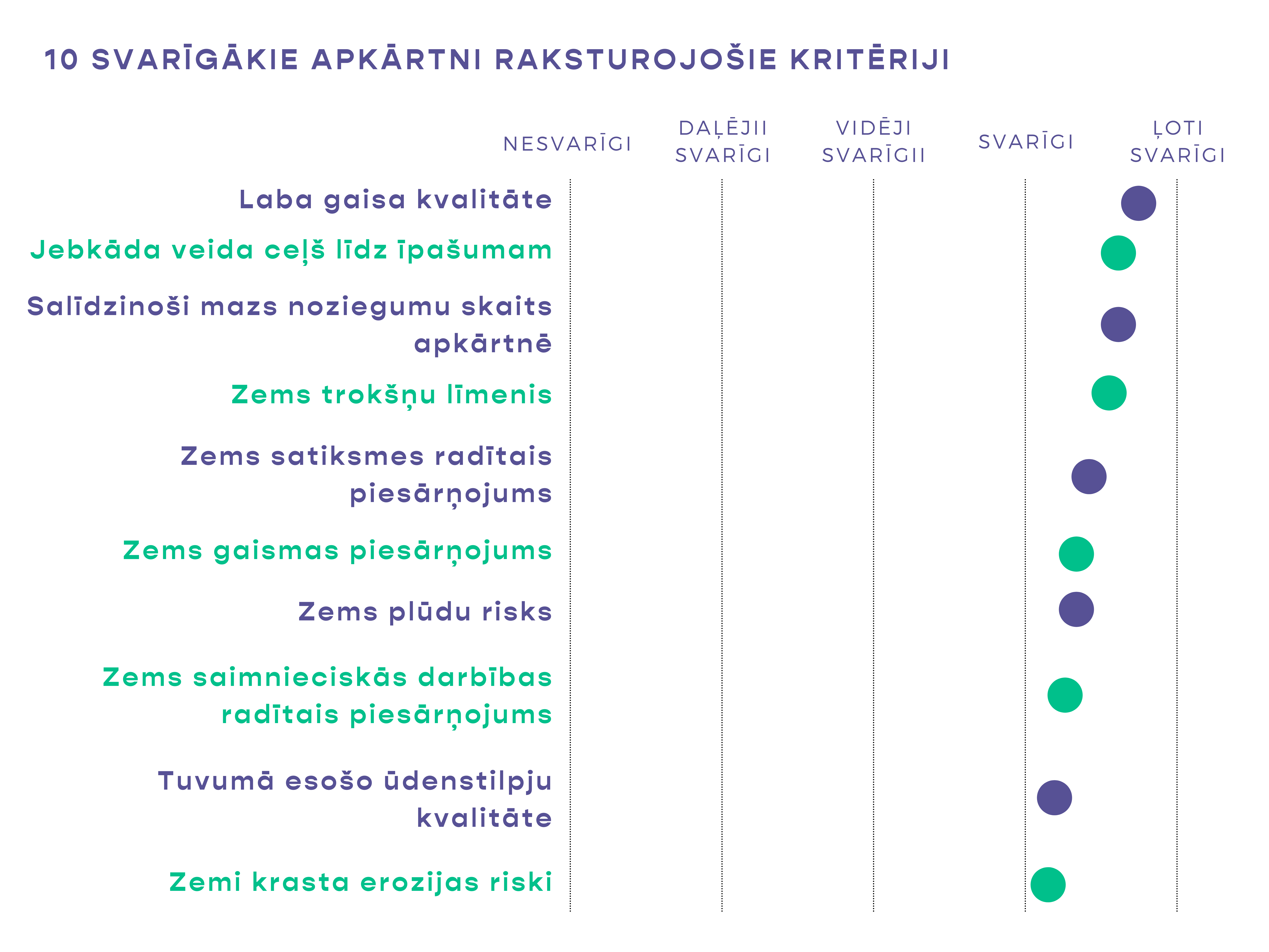 Grafiks nr. 3. Aptaujas rezultātu vidējais rādītājs, kategorijā “10 svarīgākie dzīvesvietas apkārtni raksturojošie kritēriji” sadalījumā no “nav svarīgi” līdz “ļoti svarīgi”. Grafiks: Vides risinājumu institūts.
