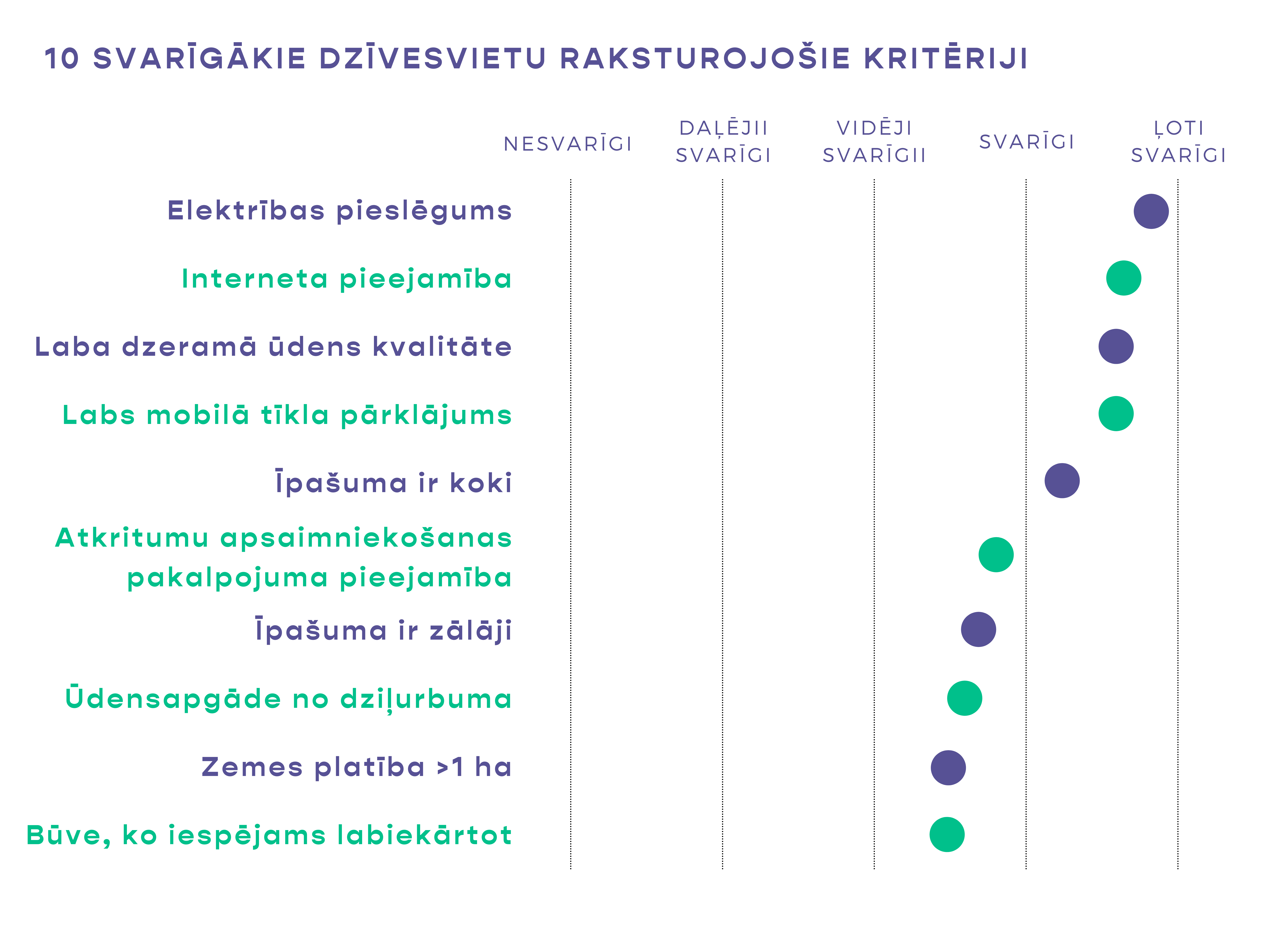 Grafiks nr. 2. Aptaujas rezultātu vidējais rādītājs, kategorijā “10 svarīgākie dzīvesvietu raksturojošie kritēriji” sadalījumā no “nesvarīgi” līdz “ļoti svarīgi”. Grafiks Vides risinājumu institūts.