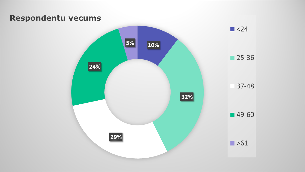 Vides risinājumu institūta izstrādātās aptaujas respondentu sadalījums vecumu grupās. Grafiks: Vides risinājumu institūts.